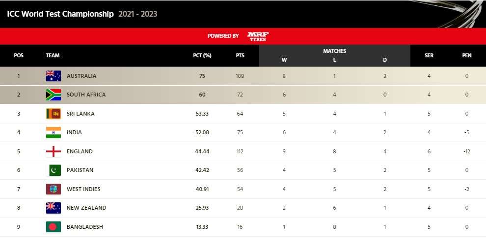 1670911332 points table